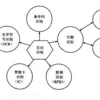 自动识别技术的概念