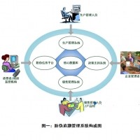 广州睿丰德高频13.56MHz防伪追溯管理RFID系统