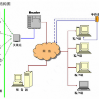 基于rfid技术的目标识别、安全管理系统(TIIS)建议方案