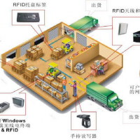 睿丰德RFID仓储管理系统总汇