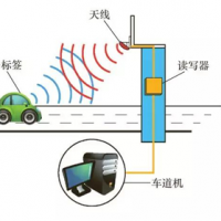 RFID在物联网领域应用模式（一）