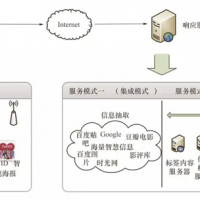 RFID在物联网领域应用模式（二）