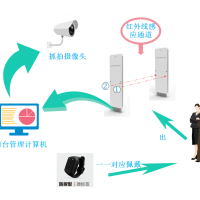 RFID智慧校园（门禁管理系统）