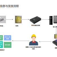 RFID安全帽管理解决方案