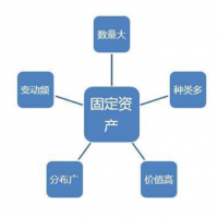 RFID固定资产管理成为发展趋势