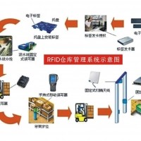 RFID仓库管理系统