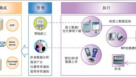 RFID的数据完整性与数据的安全性