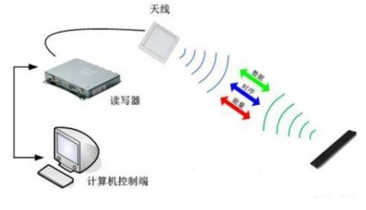 RFID技术应用于服装智慧门店