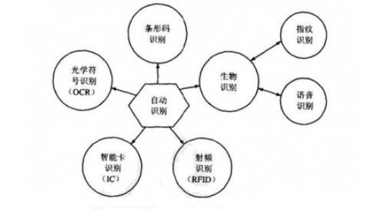 自动识别技术的概念