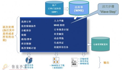 物流仓储管理系统WMS的波次是什么意思？