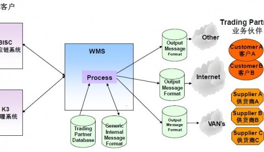 WMS精益化仓储解决方案