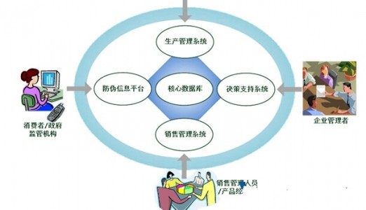 广州睿丰德高频13.56MHz防伪追溯管理RFID系统
