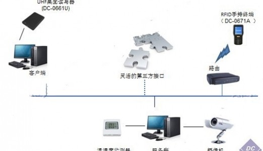 RFID医疗器械智能仓库管理系统物联网解决方案