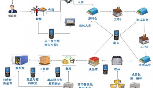 RFID生产追溯系统在汽车电子制造业的应用
