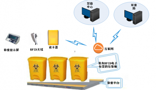 厦门固体废物动态信息监管平台运行 未来将实现RFID跟踪管理