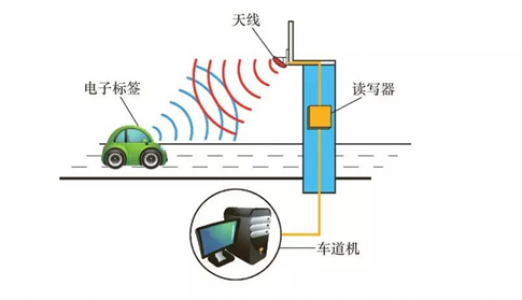 RFID在物联网领域应用模式（一）