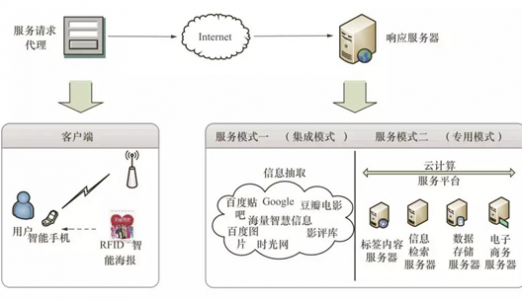 RFID在物联网领域应用模式（二）