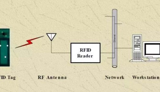 RFID—EPC—EPCIS三者的关系