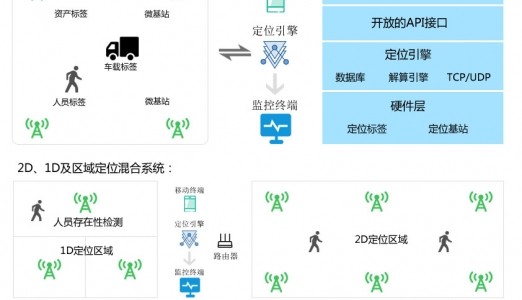 室内高精准定位UWB定位