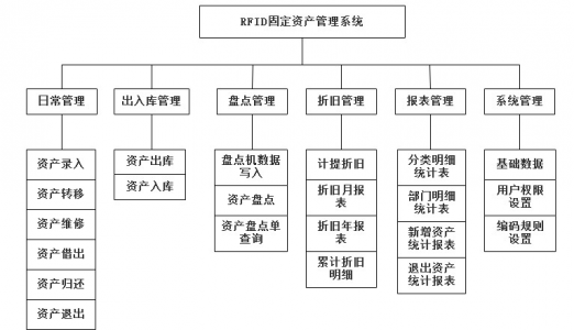 RFID医院固定资产管理解决方案