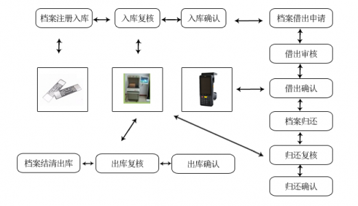RFID档案管理解决方案在银行的应用