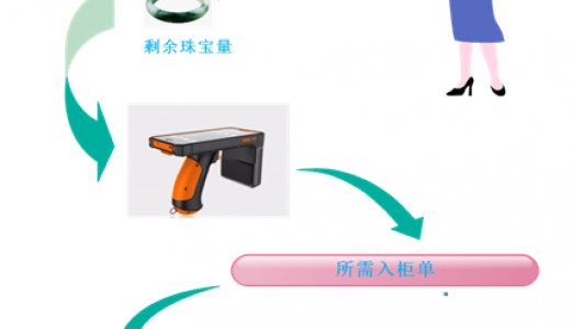 睿丰德RFID珠宝管理解决方案（RFID珠宝管理系统）