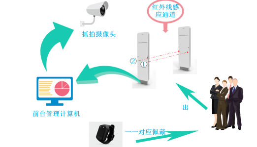 RFID智慧校园（门禁管理系统）