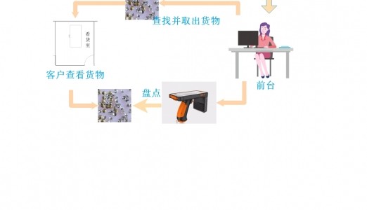 RFID钻石行业管理方案