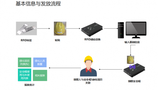 RFID安全帽管理解决方案