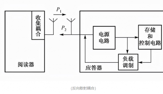 你知道RFID系统是如何实现数据传输的吗？