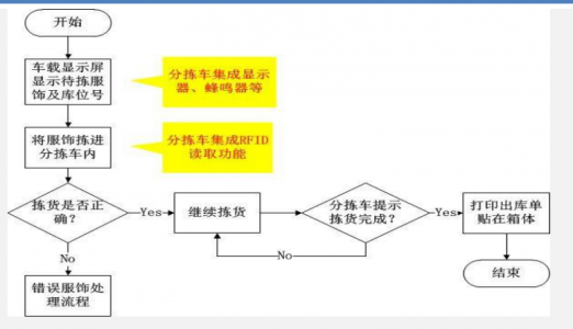 RFID服装管理方案