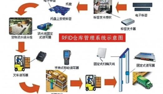 RFID仓库管理系统