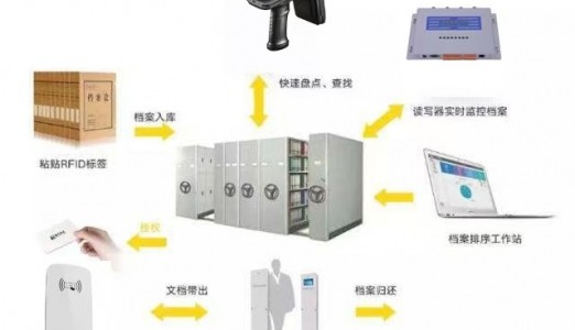 RFID事业单位档案管理系统