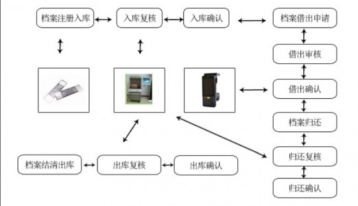 RFID档案管理系统在银行的应用