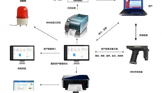 RFID资产盘点及定位追踪