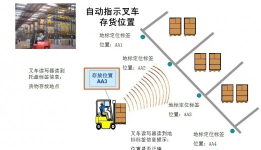 仓库RFID叉车定位管理系统