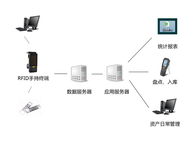 RFID固定资产盘点与追踪