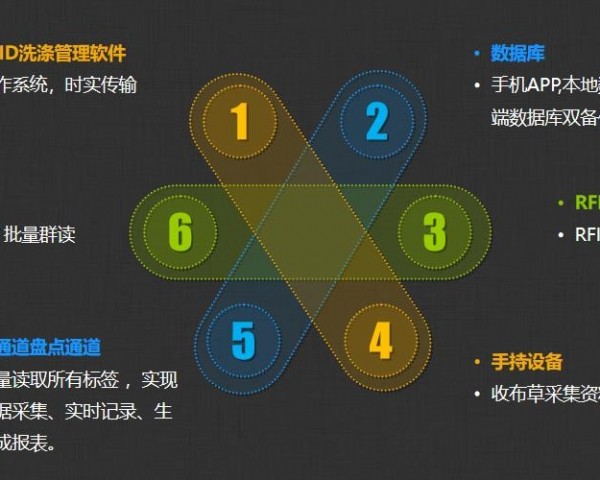 RFID智能洗涤管理解决方案