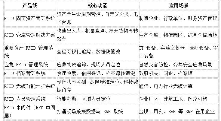 RFID，RFID仓储管理，RFID资产管理，RFID系统，RFID设备管理RFID资产管理，RFID仓库管理，RFID珠宝，RFID生产线，RFID手持机，RFID读写器，广州睿丰德
